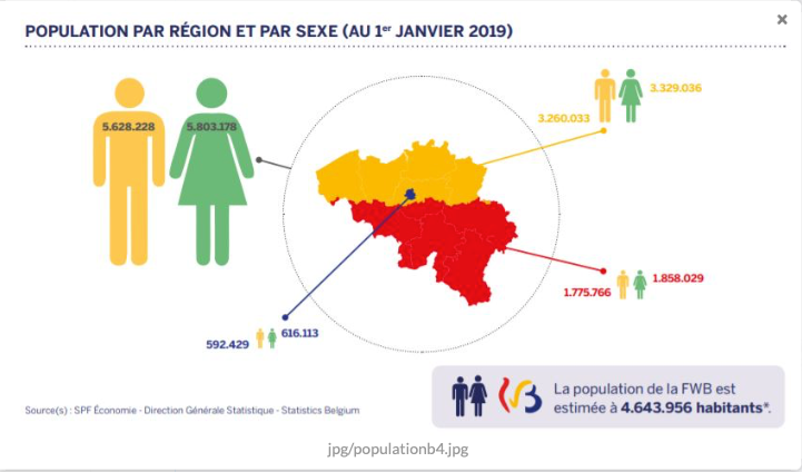 La population en Belgique