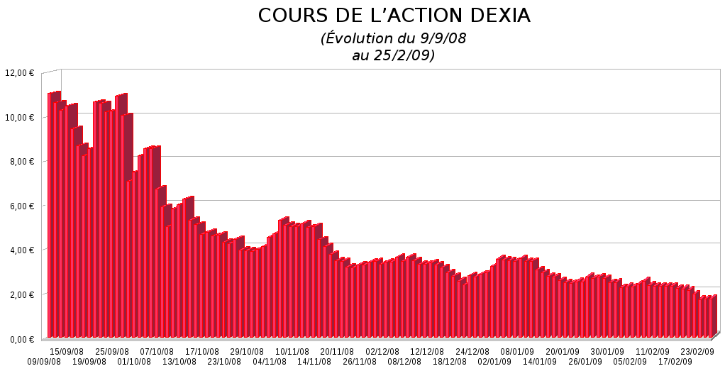 cours_action_dexia_du_9_septembre_2008_au_25_fevrier_2009.png