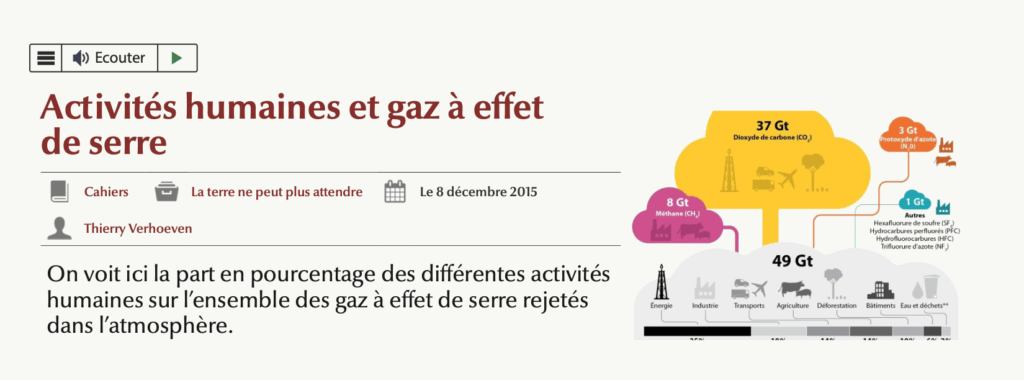 Activités humaines et gaz à effet de serre