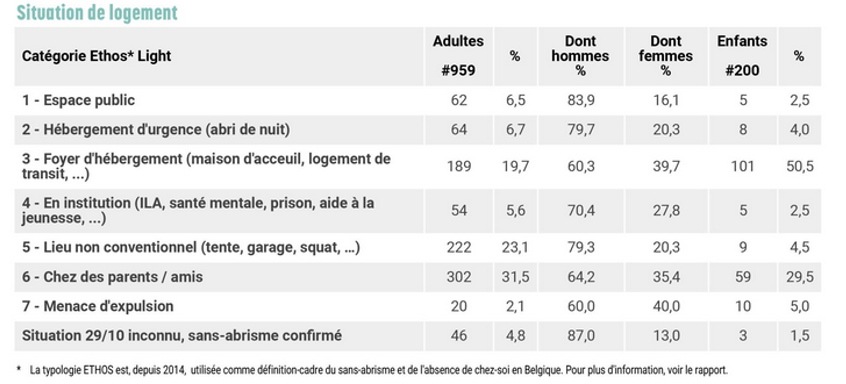 Le Sans abrisme En Chiffres Journal Essentiel